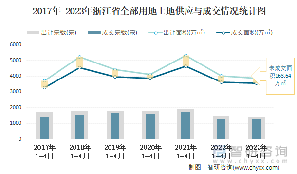 2017年-2023年浙江省全部用地土地供应与成交情况统计图