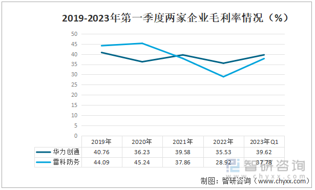 2019-2023年第一季度两家企业毛利率情况（%）