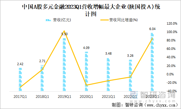 中国A股多元金融2023Q1营收增幅最大企业(陕国投Ａ)统计图