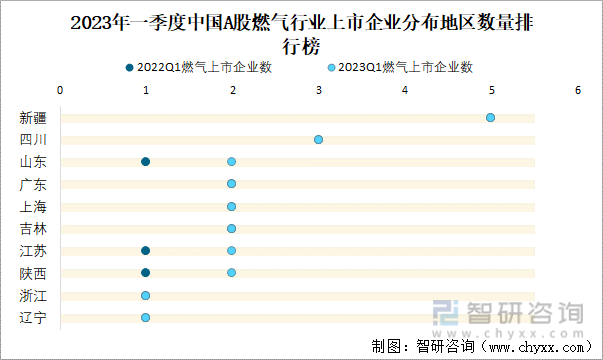 2023年一季度中国A股燃气行业上市企业分布地区数量排行榜