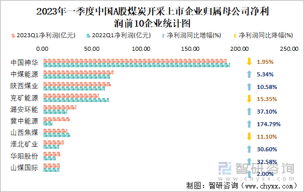 2023年一季度中国A股煤炭开采上市企业归属母公司净利润前10企业统计图