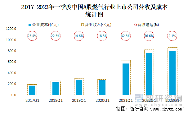 2017-2023年一季度中国A股燃气行业上市公司营收及成本统计图