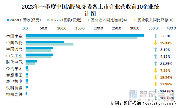 2023年一季度中国A股轨交设备上市企业营收前10企业统计图