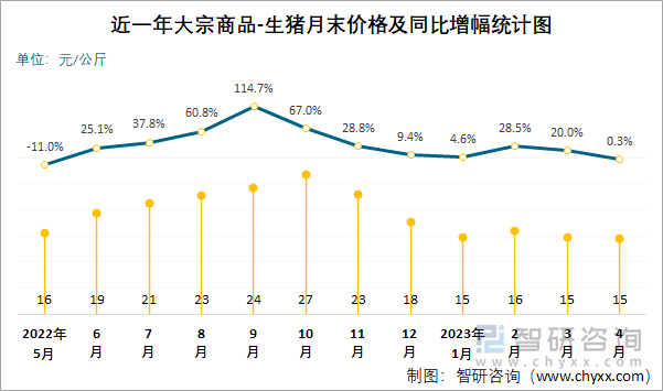 近一年大宗商品-生猪月末价格及同比增幅统计图