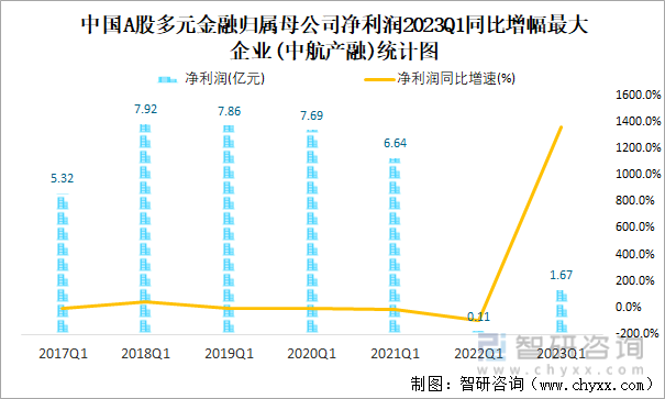 中国A股多元金融归属母公司净利润2023Q1同比增幅最大企业(中航产融)统计图
