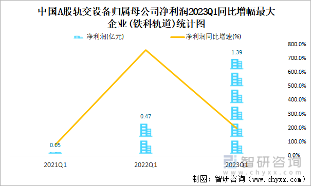 中国A股轨交设备归属母公司净利润2023Q1同比增幅最大企业(铁科轨道)统计图