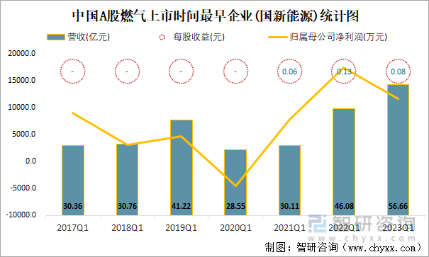 中国A股燃气上市时间最早企业(国新能源)统计图
