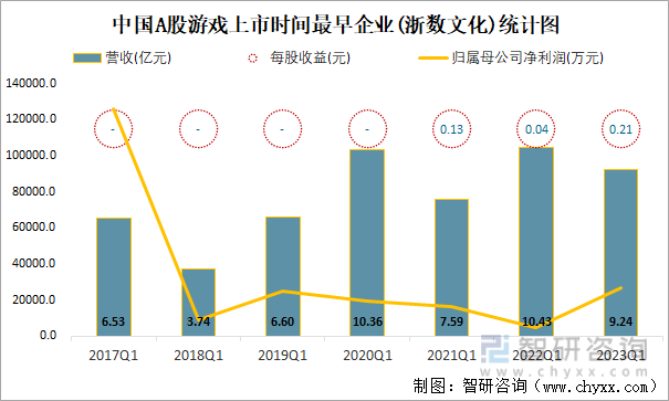 中国A股游戏上市时间最早企业(浙数文化)统计图