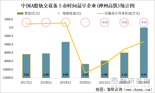 中国A股轨交设备上市时间最早企业(神州高铁)统计图