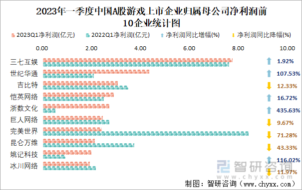 2023年一季度中国A股游戏上市企业归属母公司净利润前10企业统计图