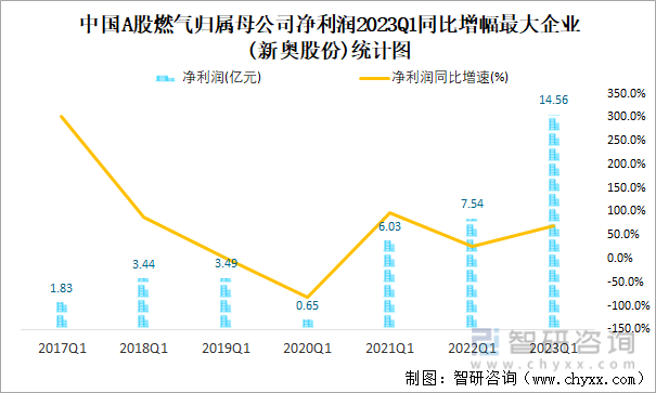 中国A股燃气归属母公司净利润2023Q1同比增幅最大企业(新奥股份)统计图