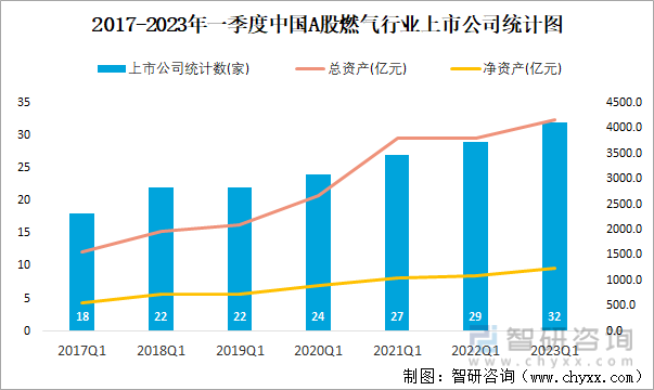 2017-2023年一季度中国A股燃气行业上市公司统计图