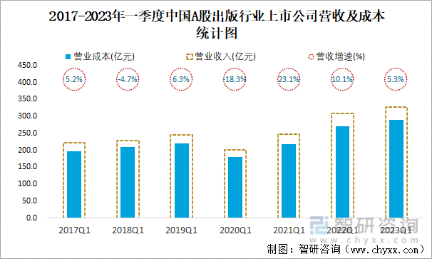 2017-2023年一季度中国A股出版行业上市公司营收及成本统计图