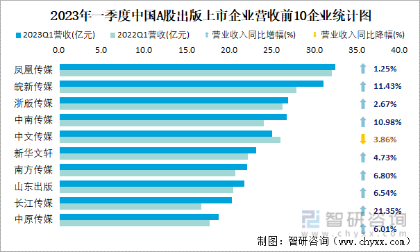 2023年一季度中国A股出版上市企业营收前10企业统计图