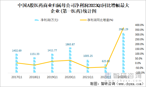 中国A股医药商业归属母公司净利润2023Q1同比增幅最大企业(第一医药)统计图