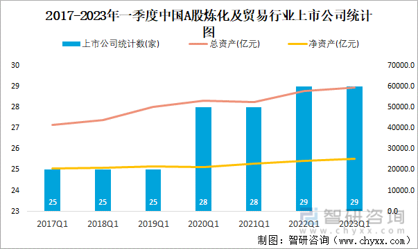 2017-2023年一季度中国A股炼化及贸易行业上市公司统计图