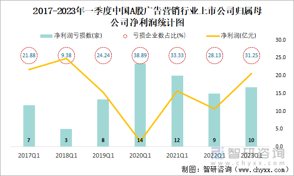 2017-2023年一季度中国A股广告营销行业上市公司归属母公司净利润统计图