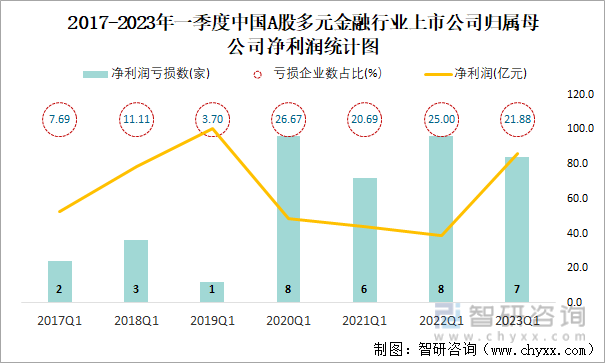 2017-2023年一季度中国A股多元金融行业上市公司归属母公司净利润统计图