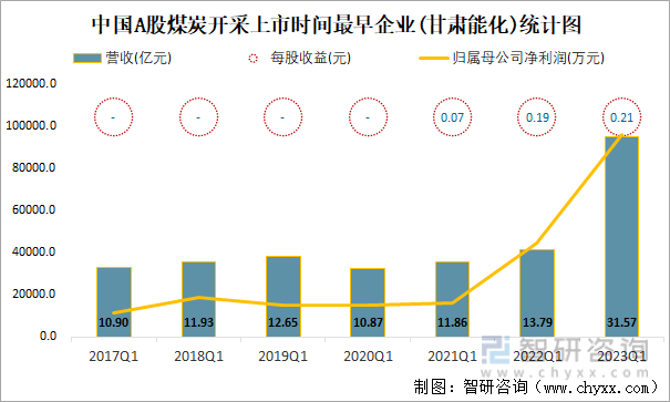中国A股煤炭开采上市时间最早企业(甘肃能化)统计图