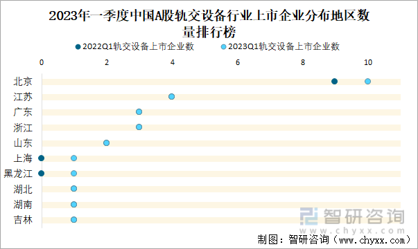 2023年一季度中国A股轨交设备行业上市企业分布地区数量排行榜