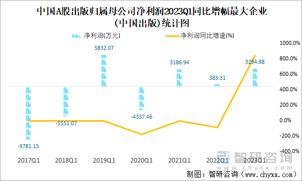 中国A股出版归属母公司净利润2023Q1同比增幅最大企业(中国出版)统计图