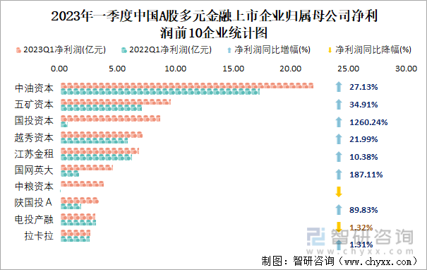 2023年一季度中国A股多元金融上市企业归属母公司净利润前10企业统计图