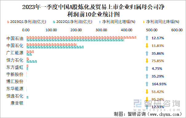 2023年一季度中国A股炼化及贸易上市企业归属母公司净利润前10企业统计图
