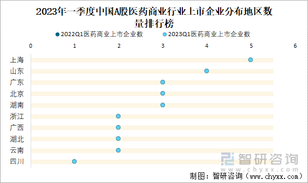 2023年一季度中国A股医药商业行业上市企业分布地区数量排行榜