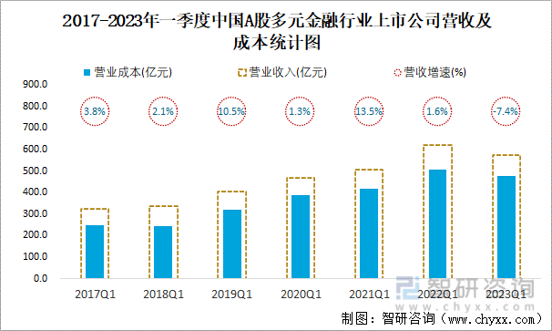 2017-2023年一季度中国A股多元金融行业上市公司营收及成本统计图