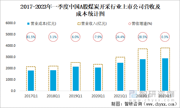 2017-2023年一季度中国A股煤炭开采行业上市公司营收及成本统计图