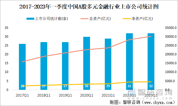 2017-2023年一季度中国A股多元金融行业上市公司统计图
