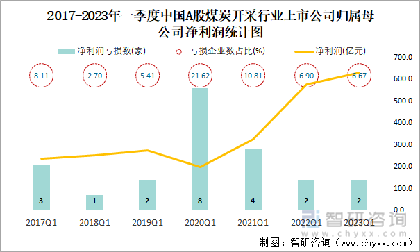 2017-2023年一季度中国A股煤炭开采行业上市公司归属母公司净利润统计图