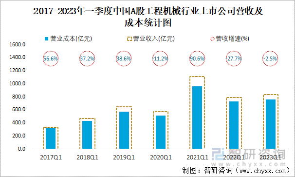2017-2023年一季度中国A股工程机械行业上市公司营收及成本统计图