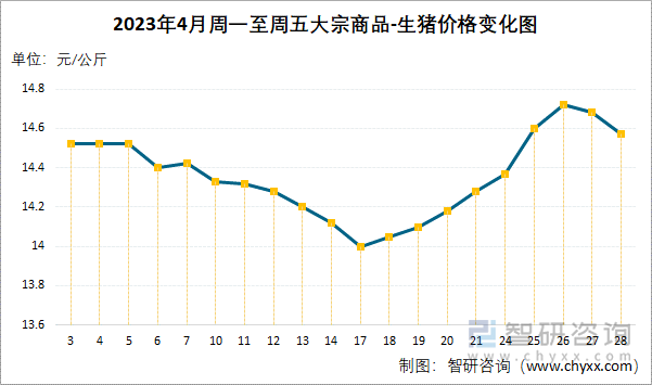 2023年4月周一至周五大宗商品-生猪价格变化图