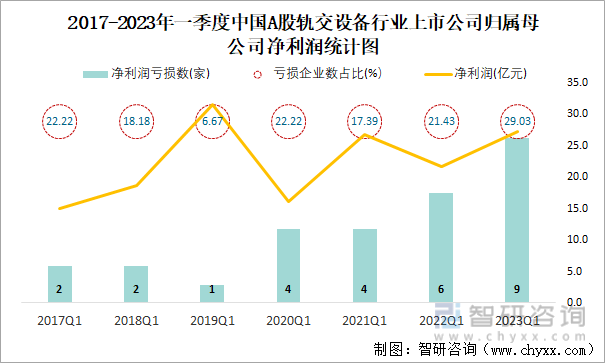2017-2023年一季度中国A股轨交设备行业上市公司归属母公司净利润统计图