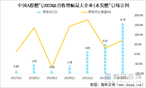 中国A股燃气2023Q1营收增幅最大企业(水发燃气)统计图