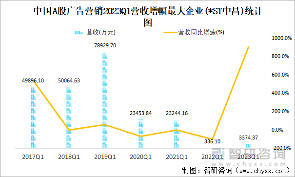 中国A股广告营销2023Q1营收增幅最大企业(*ST中昌)统计图