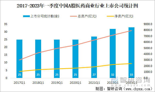2017-2023年一季度中国A股医药商业行业上市公司统计图