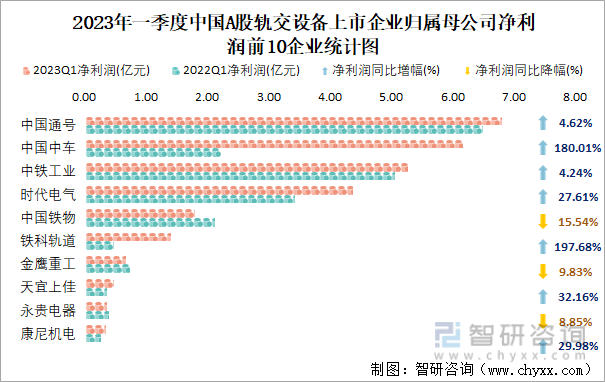 2023年一季度中国A股轨交设备上市企业归属母公司净利润前10企业统计图
