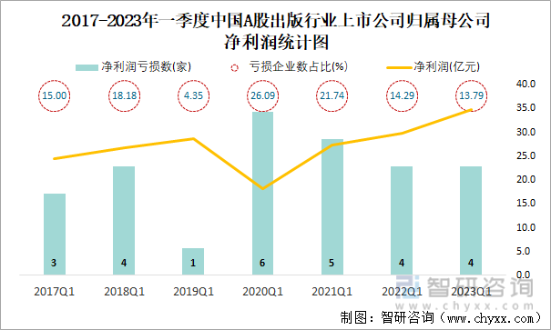 2017-2023年一季度中国A股出版行业上市公司归属母公司净利润统计图