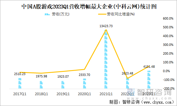 中国A股游戏2023Q1营收增幅最大企业(中科云网)统计图