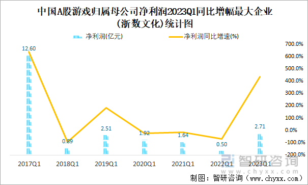 中国A股游戏归属母公司净利润2023Q1同比增幅最大企业(浙数文化)统计图