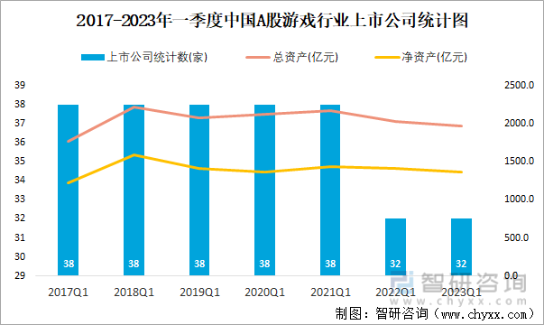 2017-2023年一季度中国A股游戏行业上市公司统计图
