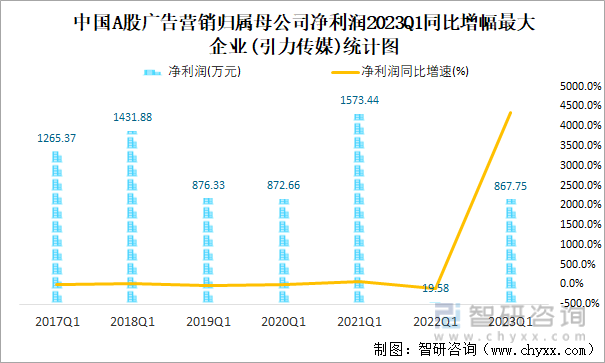 中国A股广告营销归属母公司净利润2023Q1同比增幅最大企业(引力传媒)统计图
