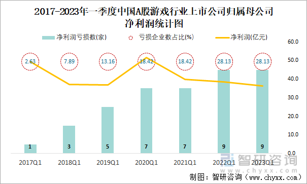 2017-2023年一季度中国A股游戏行业上市公司归属母公司净利润统计图