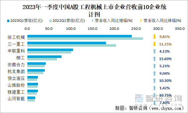 2023年一季度中国A股工程机械上市企业营收前10企业统计图