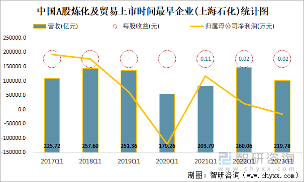 中国A股炼化及贸易上市时间最早企业(上海石化)统计图
