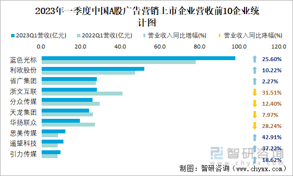 2023年一季度中国A股广告营销上市企业营收前10企业统计图
