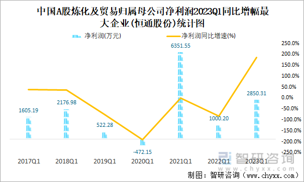 中国A股炼化及贸易归属母公司净利润2023Q1同比增幅最大企业(恒通股份)统计图