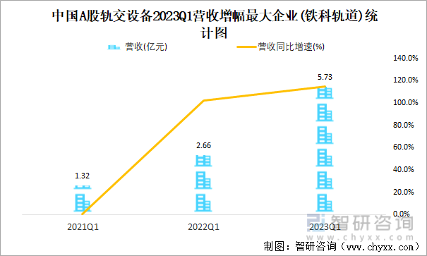 中国A股轨交设备2023Q1营收增幅最大企业(铁科轨道)统计图